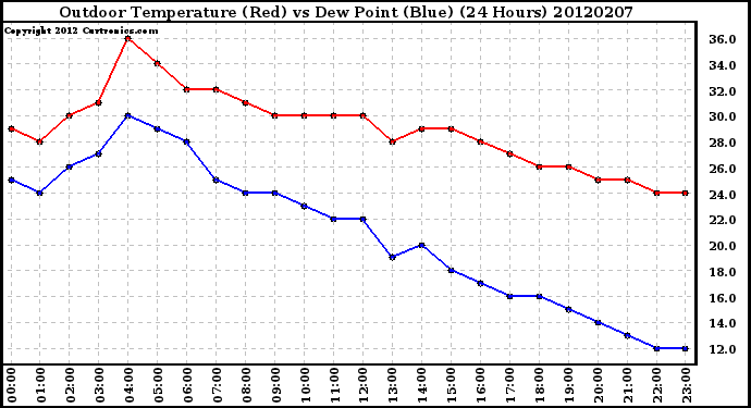 Milwaukee Weather Outdoor Temperature (Red)<br>vs Dew Point (Blue)<br>(24 Hours)