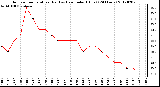 Milwaukee Weather Outdoor Temperature (Red)<br>vs Heat Index (Blue)<br>(24 Hours)