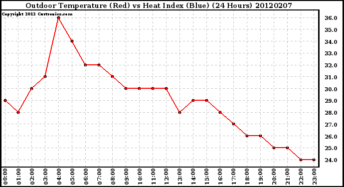 Milwaukee Weather Outdoor Temperature (Red)<br>vs Heat Index (Blue)<br>(24 Hours)