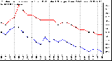 Milwaukee Weather Outdoor Temperature (Red)<br>vs THSW Index (Blue)<br>per Hour<br>(24 Hours)