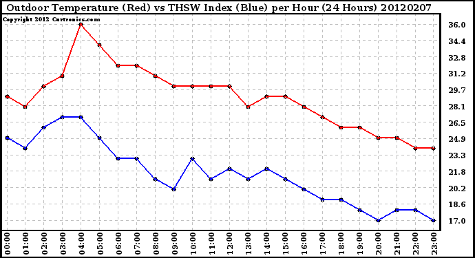 Milwaukee Weather Outdoor Temperature (Red)<br>vs THSW Index (Blue)<br>per Hour<br>(24 Hours)