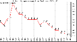 Milwaukee Weather Outdoor Temperature<br>per Hour<br>(24 Hours)