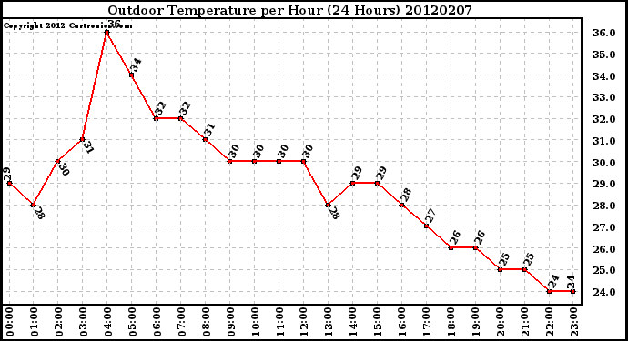 Milwaukee Weather Outdoor Temperature<br>per Hour<br>(24 Hours)