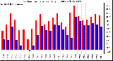 Milwaukee Weather Outdoor Temperature<br>Daily High/Low