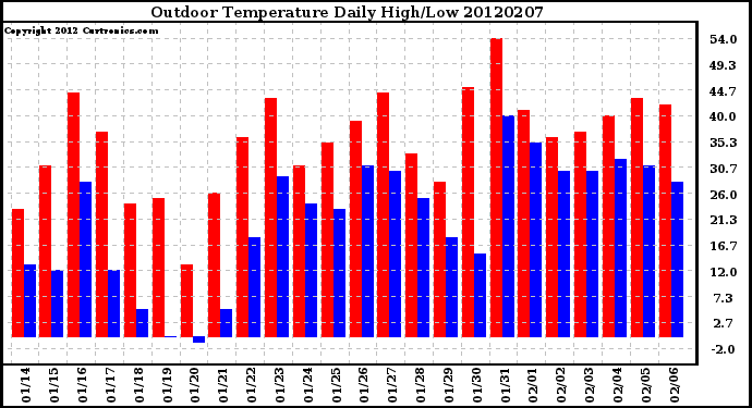 Milwaukee Weather Outdoor Temperature<br>Daily High/Low