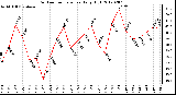 Milwaukee Weather Outdoor Temperature<br>Daily High