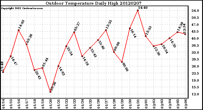 Milwaukee Weather Outdoor Temperature<br>Daily High