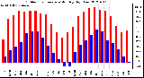 Milwaukee Weather Outdoor Temperature<br>Monthly High/Low