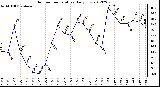 Milwaukee Weather Outdoor Temperature<br>Daily Low