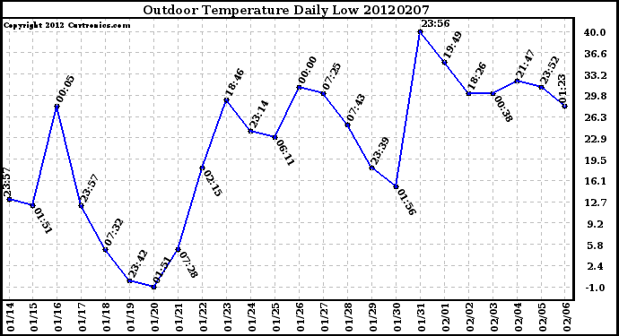 Milwaukee Weather Outdoor Temperature<br>Daily Low