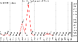 Milwaukee Weather Rain<br>By Day<br>(Inches)