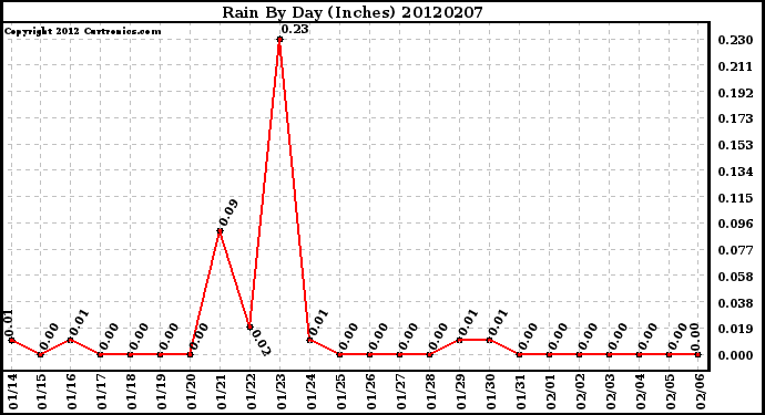 Milwaukee Weather Rain<br>By Day<br>(Inches)