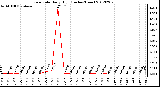 Milwaukee Weather Rain Rate<br>Daily High<br>(Inches/Hour)