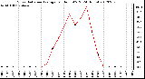 Milwaukee Weather Solar Radiation Average<br>per Hour W/m2<br>(24 Hours)