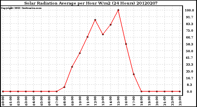 Milwaukee Weather Solar Radiation Average<br>per Hour W/m2<br>(24 Hours)