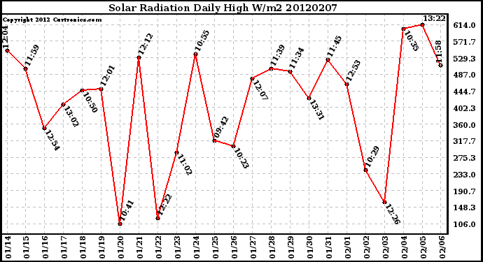 Milwaukee Weather Solar Radiation<br>Daily High W/m2