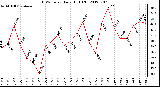 Milwaukee Weather THSW Index<br>Daily High (F)