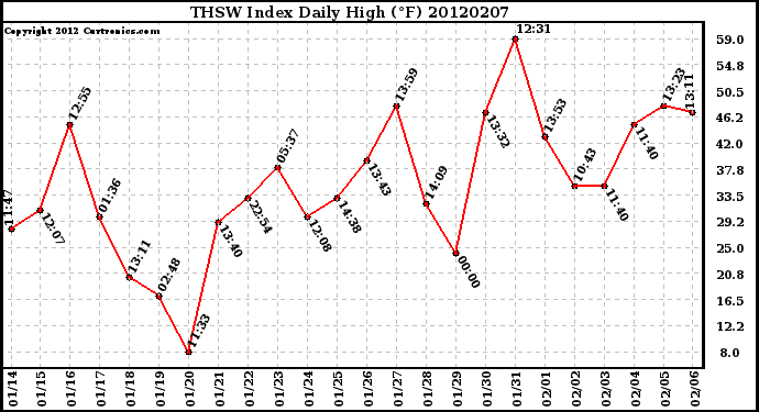 Milwaukee Weather THSW Index<br>Daily High (F)