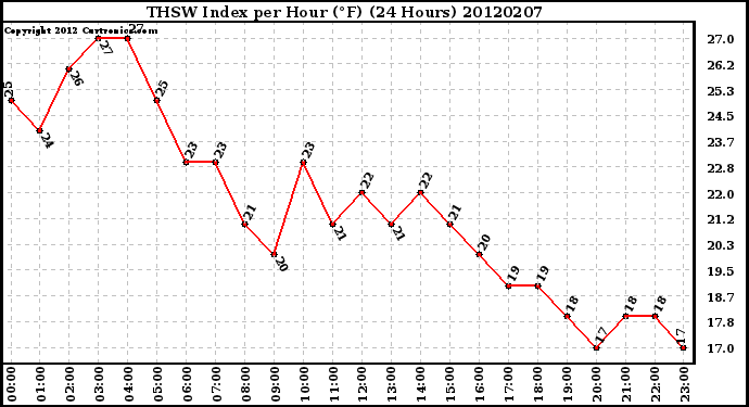 Milwaukee Weather THSW Index<br>per Hour (F)<br>(24 Hours)