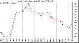 Milwaukee Weather Wind Speed<br>Average<br>(24 Hours)