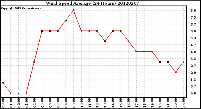 Milwaukee Weather Wind Speed<br>Average<br>(24 Hours)