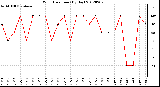 Milwaukee Weather Wind Direction<br>(By Day)