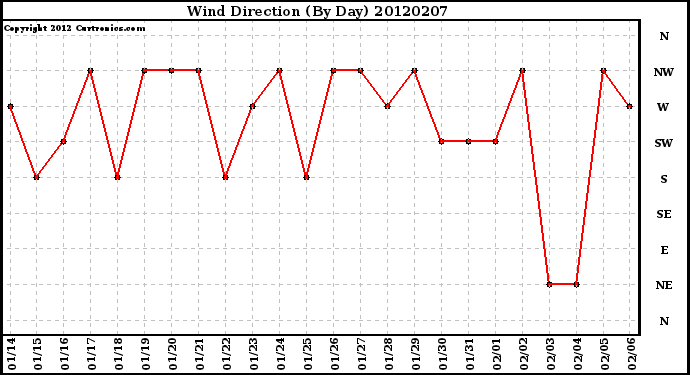 Milwaukee Weather Wind Direction<br>(By Day)