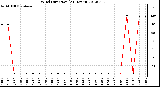 Milwaukee Weather Wind Direction<br>(24 Hours)