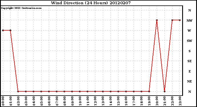 Milwaukee Weather Wind Direction<br>(24 Hours)