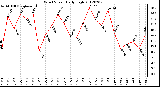 Milwaukee Weather Wind Speed<br>Daily High