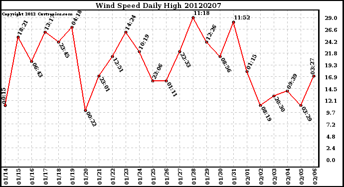 Milwaukee Weather Wind Speed<br>Daily High