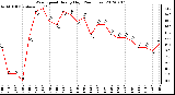 Milwaukee Weather Wind Speed<br>Hourly High<br>(24 Hours)