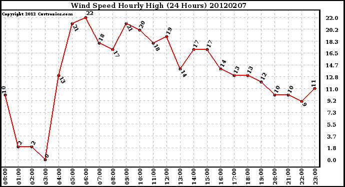 Milwaukee Weather Wind Speed<br>Hourly High<br>(24 Hours)