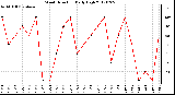 Milwaukee Weather Wind Direction<br>Daily High