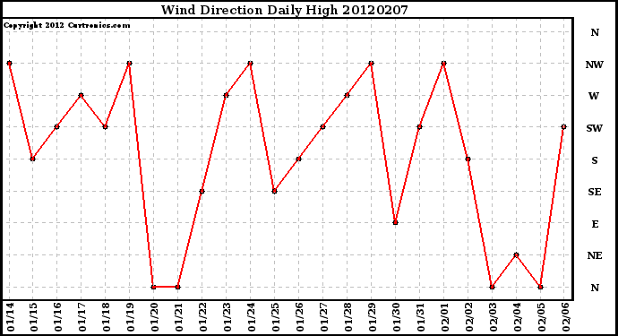 Milwaukee Weather Wind Direction<br>Daily High