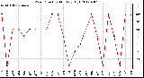 Milwaukee Weather Wind Direction<br>Monthly High