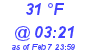 Milwaukee Weather Dewpoint High High Today