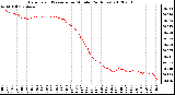 Milwaukee Weather Barometric Pressure<br>per Minute<br>(24 Hours)