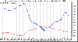 Milwaukee Weather Outdoor Humidity (Blue)<br>vs Temperature (Red)<br>Every 5 Minutes