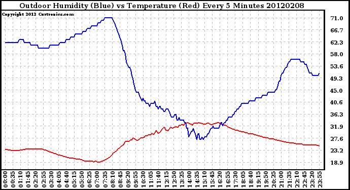 Milwaukee Weather Outdoor Humidity (Blue)<br>vs Temperature (Red)<br>Every 5 Minutes