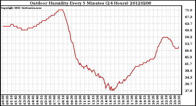 Milwaukee Weather Outdoor Humidity<br>Every 5 Minutes<br>(24 Hours)