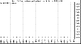 Milwaukee Weather Rain<br>15 Minute Average<br>(Inches)<br>Last 6 Hours