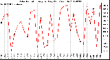 Milwaukee Weather Solar Radiation<br>Avg per Day W/m2/minute