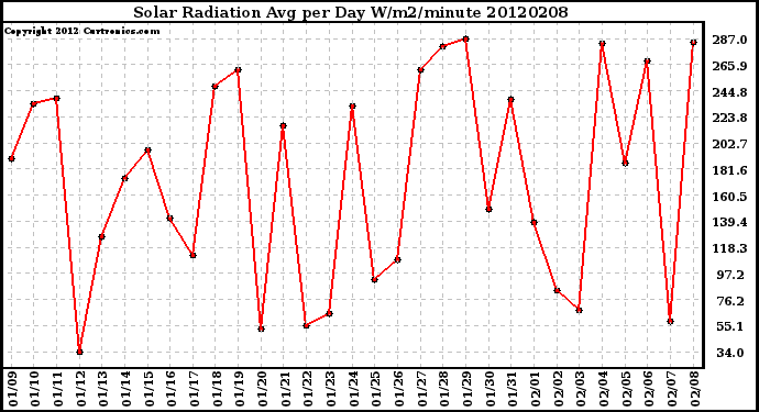 Milwaukee Weather Solar Radiation<br>Avg per Day W/m2/minute