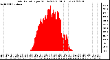 Milwaukee Weather Solar Radiation<br>per Minute W/m2<br>(24 Hours)