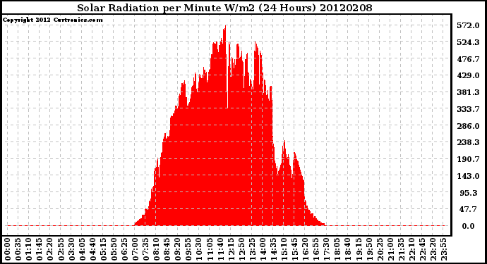 Milwaukee Weather Solar Radiation<br>per Minute W/m2<br>(24 Hours)