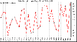 Milwaukee Weather Solar Radiation<br>per Day KW/m2