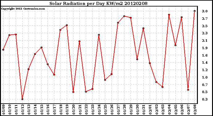 Milwaukee Weather Solar Radiation<br>per Day KW/m2