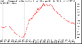 Milwaukee Weather Outdoor Temperature (Red)<br>vs Heat Index (Blue)<br>per Minute<br>(24 Hours)