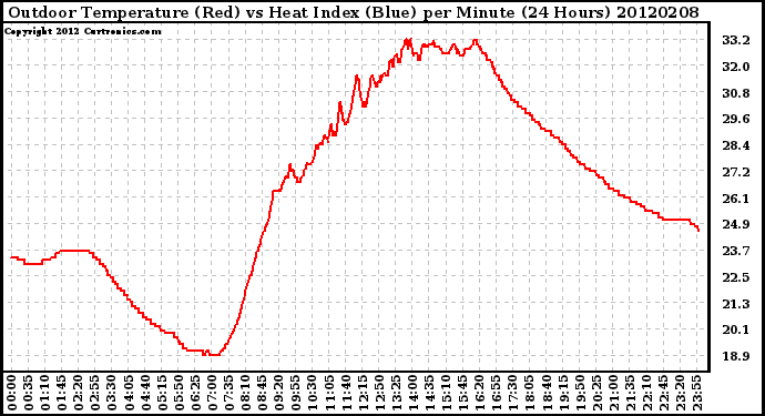 Milwaukee Weather Outdoor Temperature (Red)<br>vs Heat Index (Blue)<br>per Minute<br>(24 Hours)